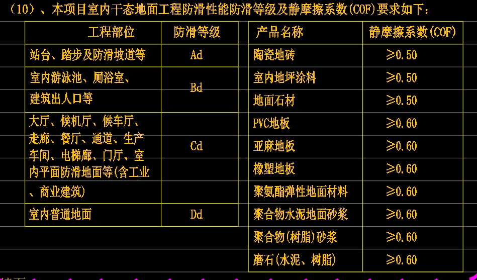 室内地面防滑性能级静摩擦系数值